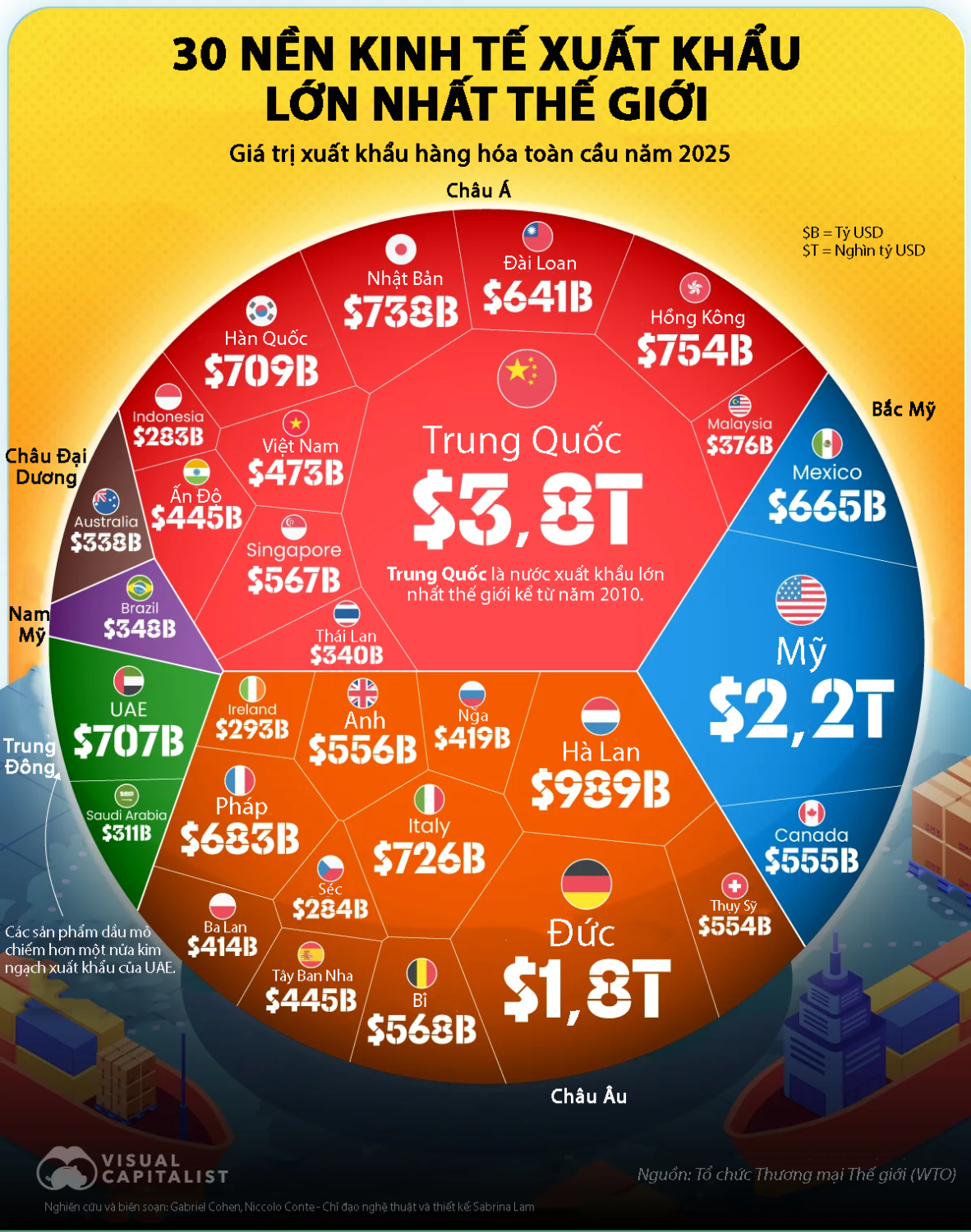 Công bố xếp hạng 30 nền kinh tế xuất khẩu lớn nhất thế giới: Trung Quốc giữ vững vị trí đầu, Việt Nam thăng hạng ấn tượng